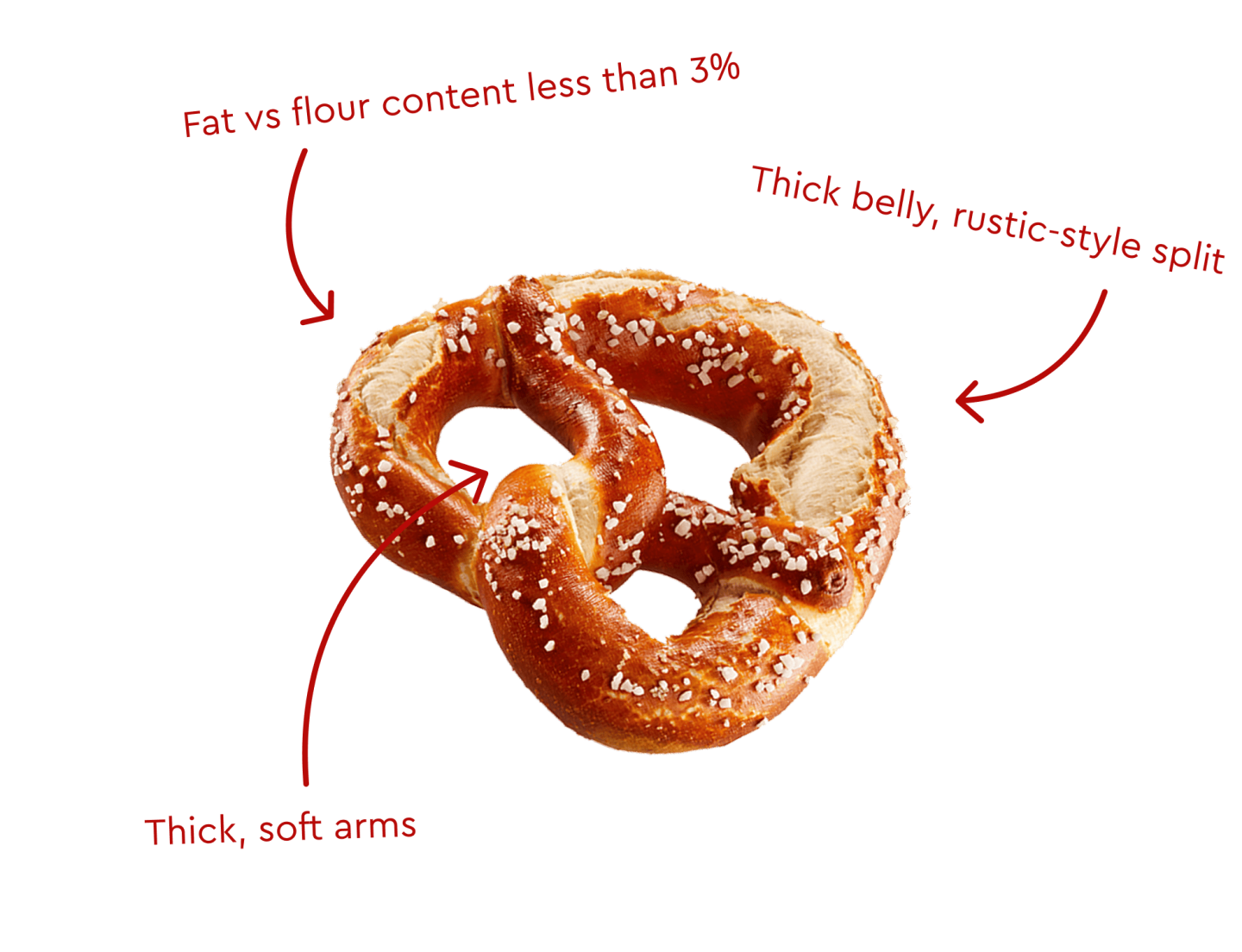 Bavarian-style pretzel with highlights on low fat content, thick soft arms and a rustic split crust.