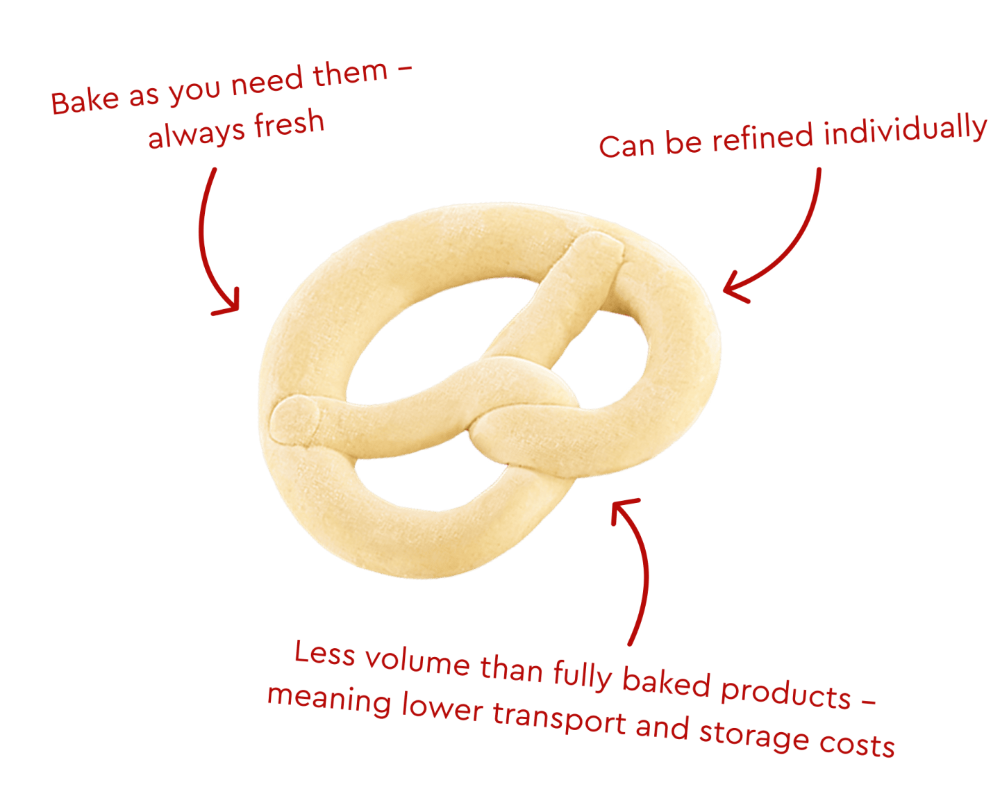 Unbaked pretzel dough piece with highlights on freshness, flexible finishing and lower transport and storage costs.