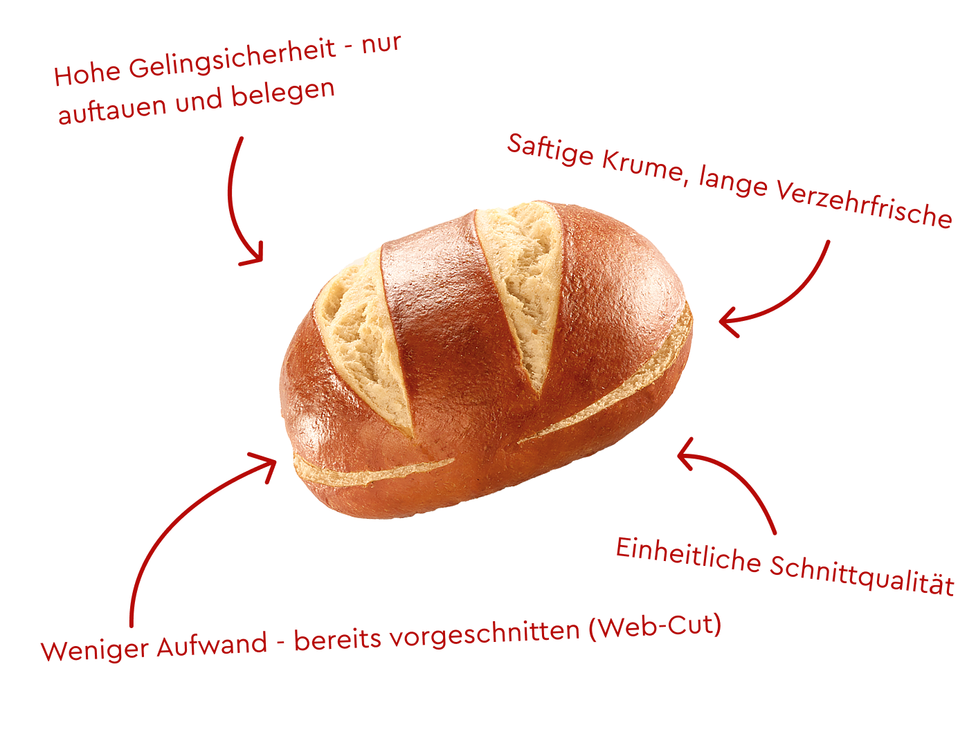 Vorgeschnittenes Burger Brötchen mit Produktvorteilen: Web-Cut, saftige Krume, hohe Gelingsicherheit