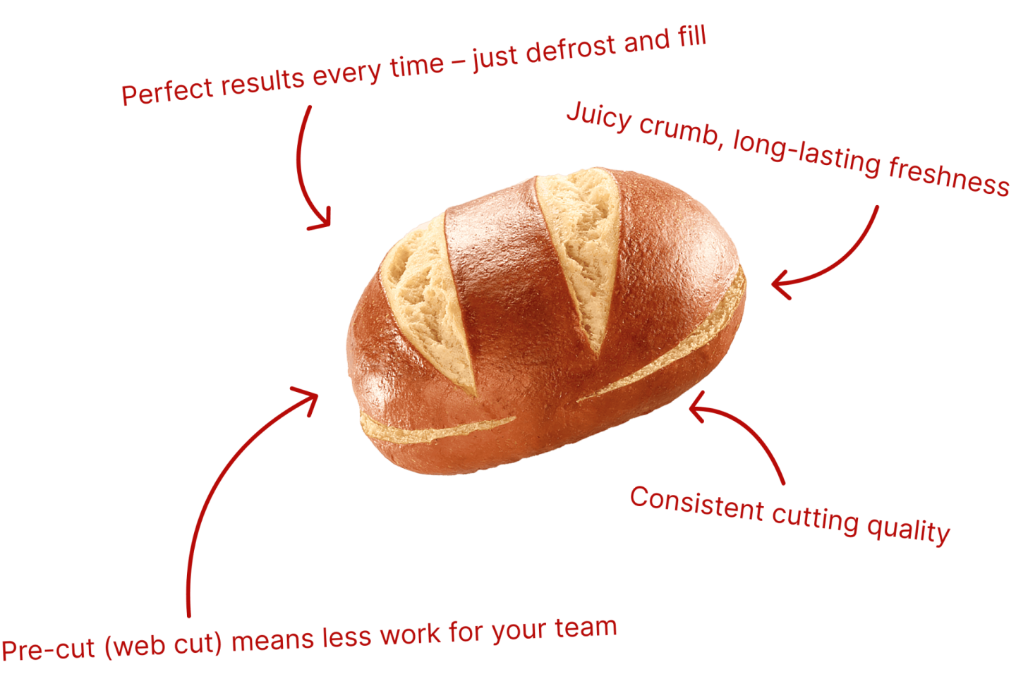 Pre-cut pretzel bun with notes on easy preparation, consistent cut quality and long-lasting freshness.